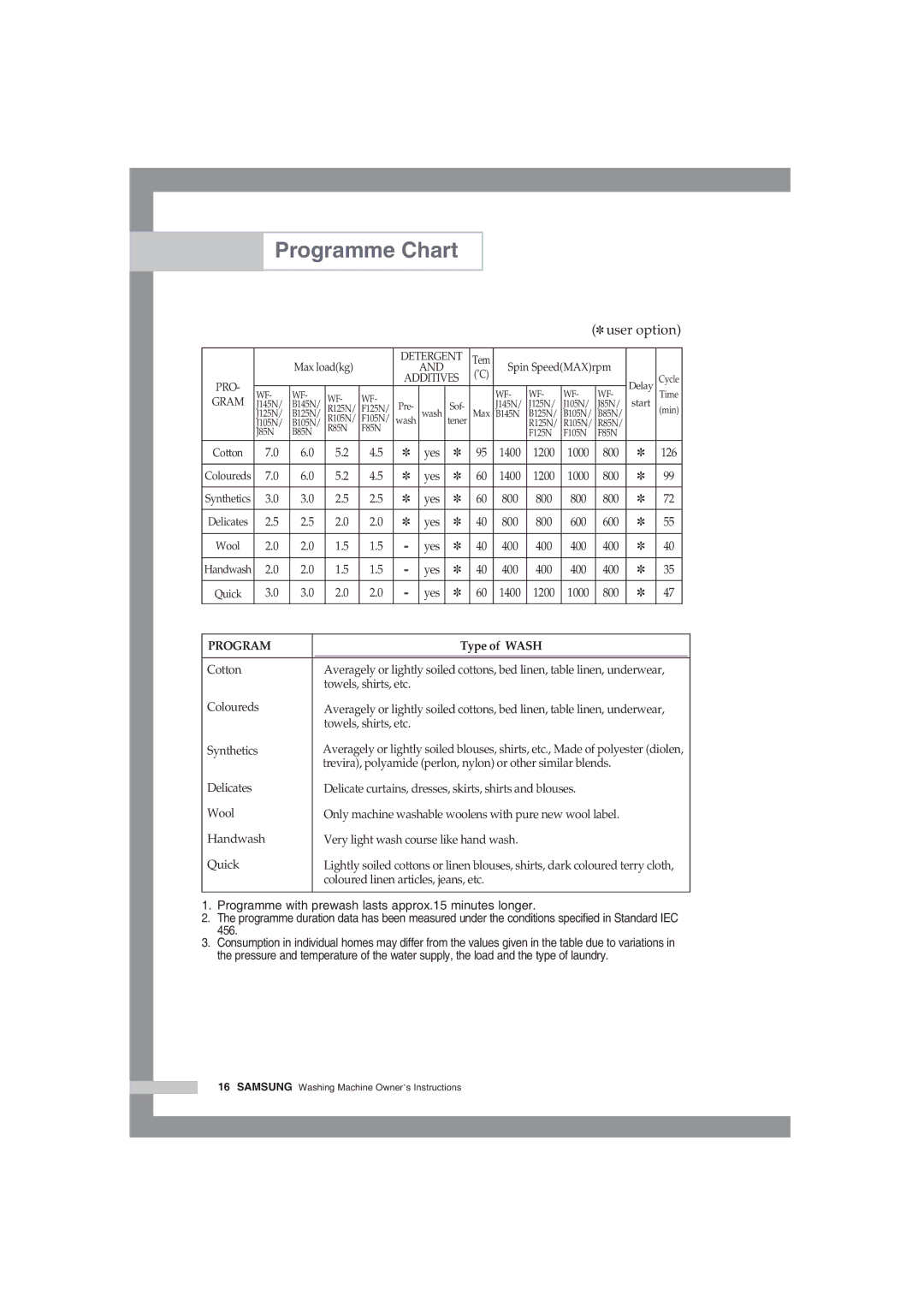 Samsung WF-F85NEW/XSG Programme Chart, Cotton, Coloureds, Delicate curtains, dresses, skirts, shirts and blouses Wool 