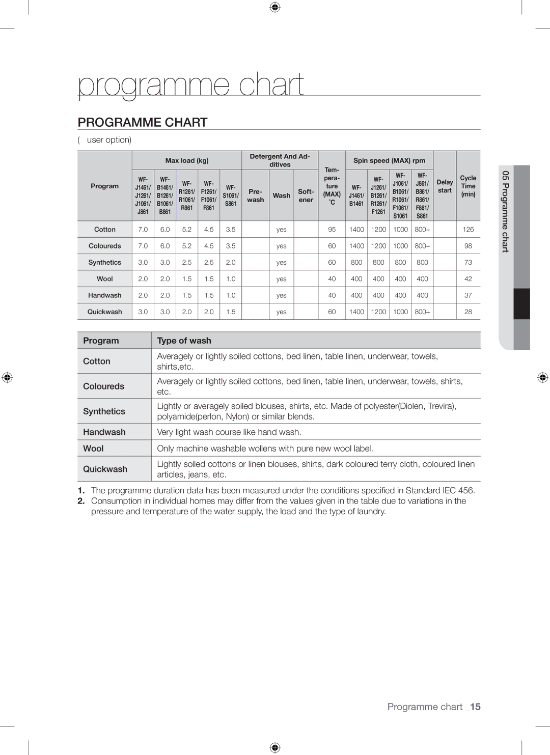 Samsung WF-F861/YLP, WF-F861GW/YLE manual Programme chart, Programme Chart, Program Type of wash 