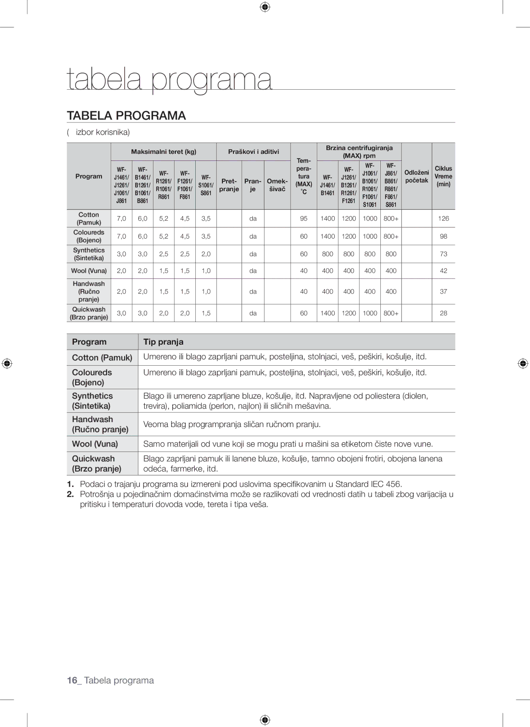 Samsung WF-F861GW/YLE, WF-F861/YLP manual  izbor korisnika, Program Tip pranja, Bojeno Synthetics, Brzo pranje 