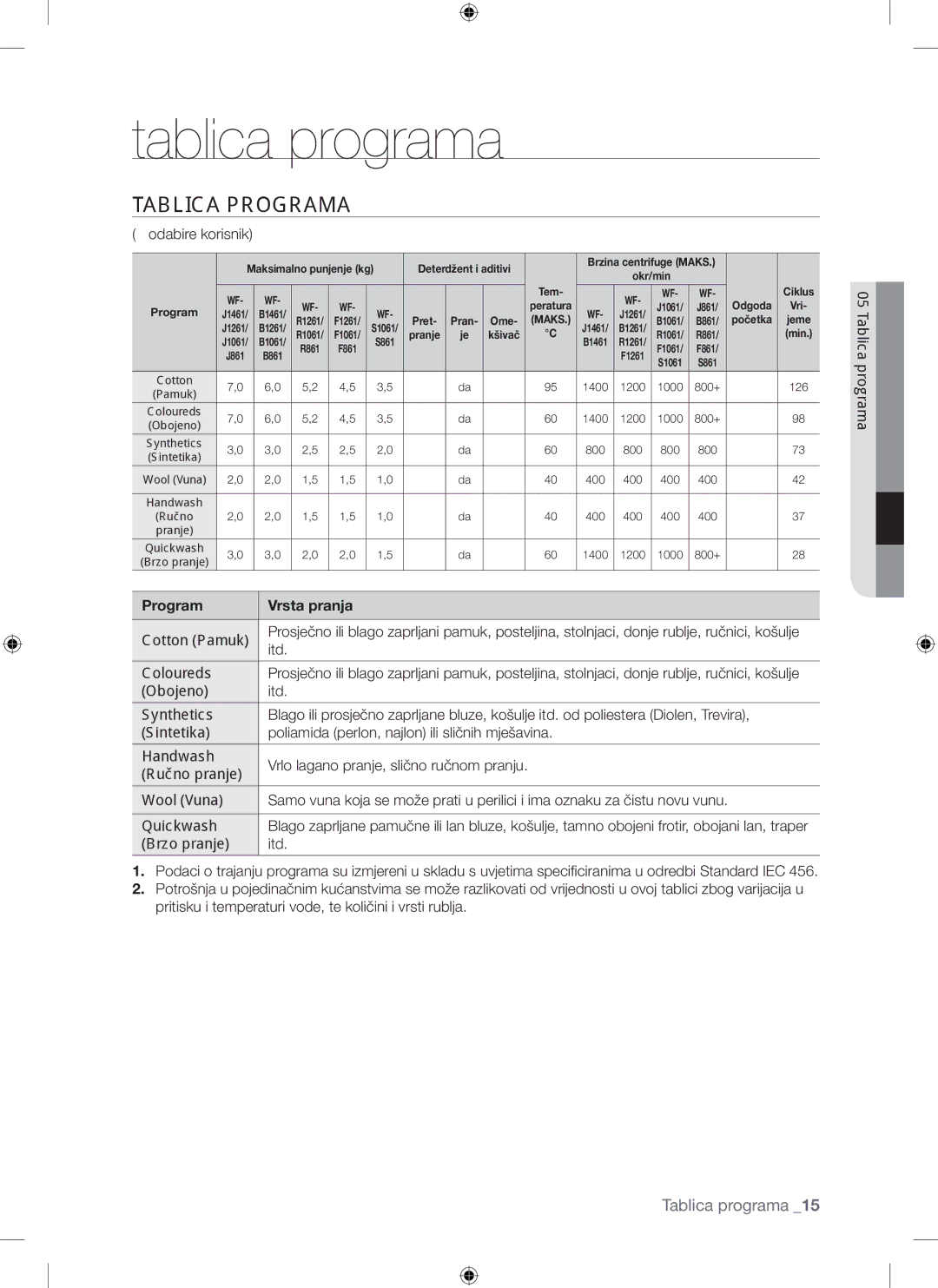 Samsung WF-F861/YLP, WF-F861GW/YLE manual Tablica programa, Tablica Programa 