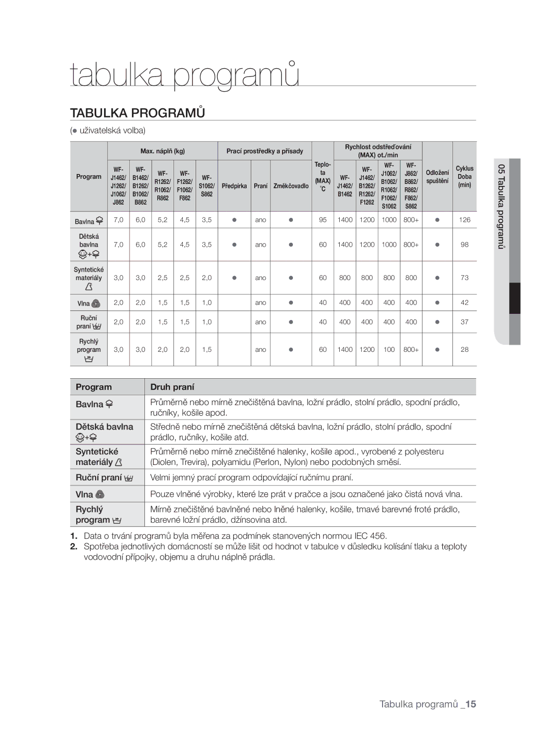 Samsung WF-R862GW/XEH, WF-F862GW/XEH, WF-R1062GW/XEH, WF-F1062GW/XEH Tabulka programů, Tabulka Programů, Program Druh praní 