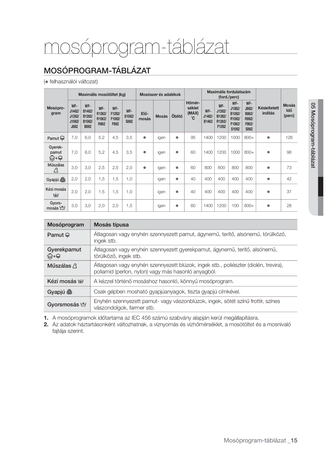 Samsung WF-F862GW/XEH, WF-R1062GW/XEH, WF-F1062GW/XEH Mosóprogram-táblázat, Mosóprogram-Táblázat, Mosóprogram Mosás típusa 