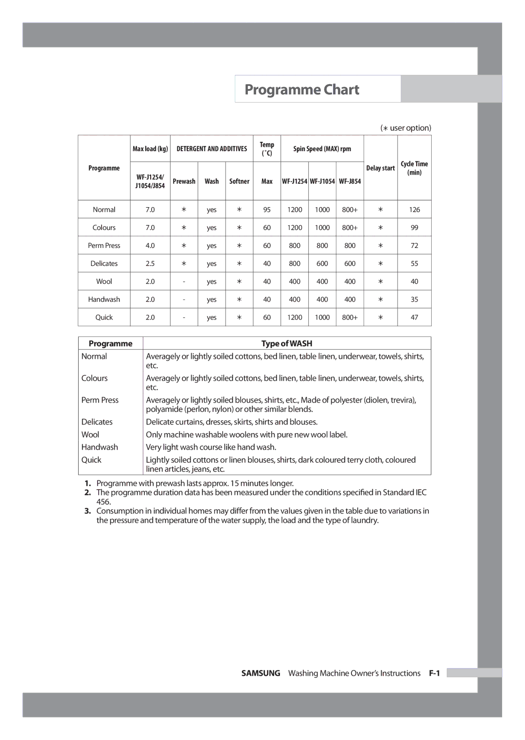 Samsung WF-J1054 manual Programme Chart 