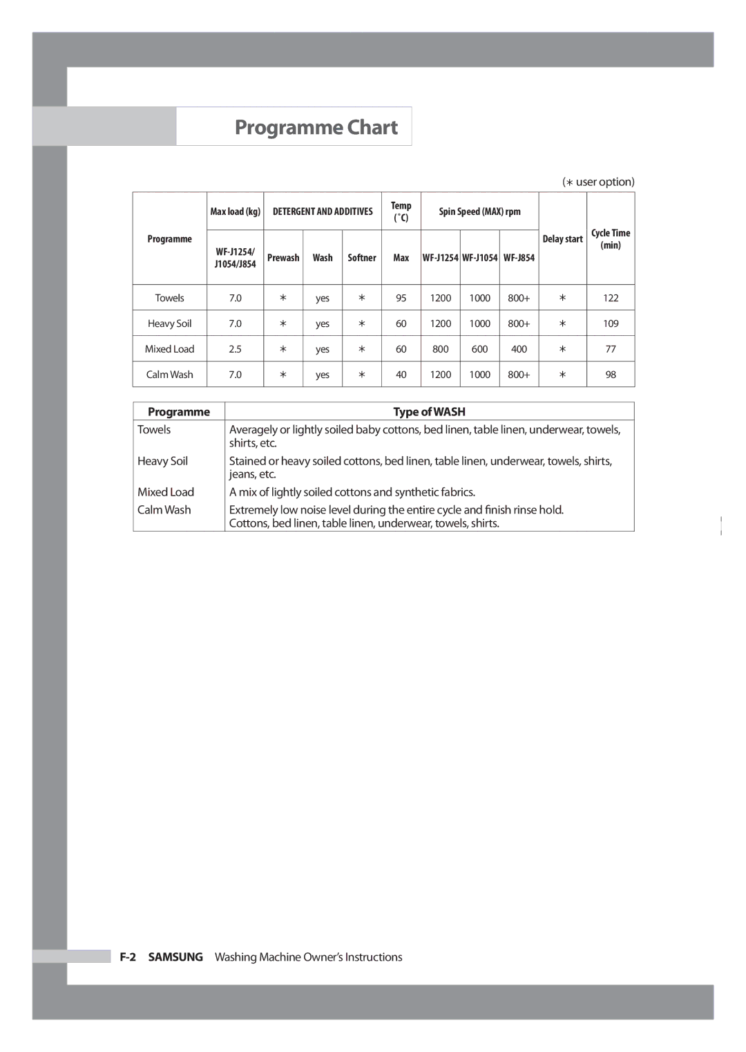 Samsung WF-J1054 manual Towels, Shirts, etc Heavy Soil, Jeans, etc Mixed Load, Calm Wash 