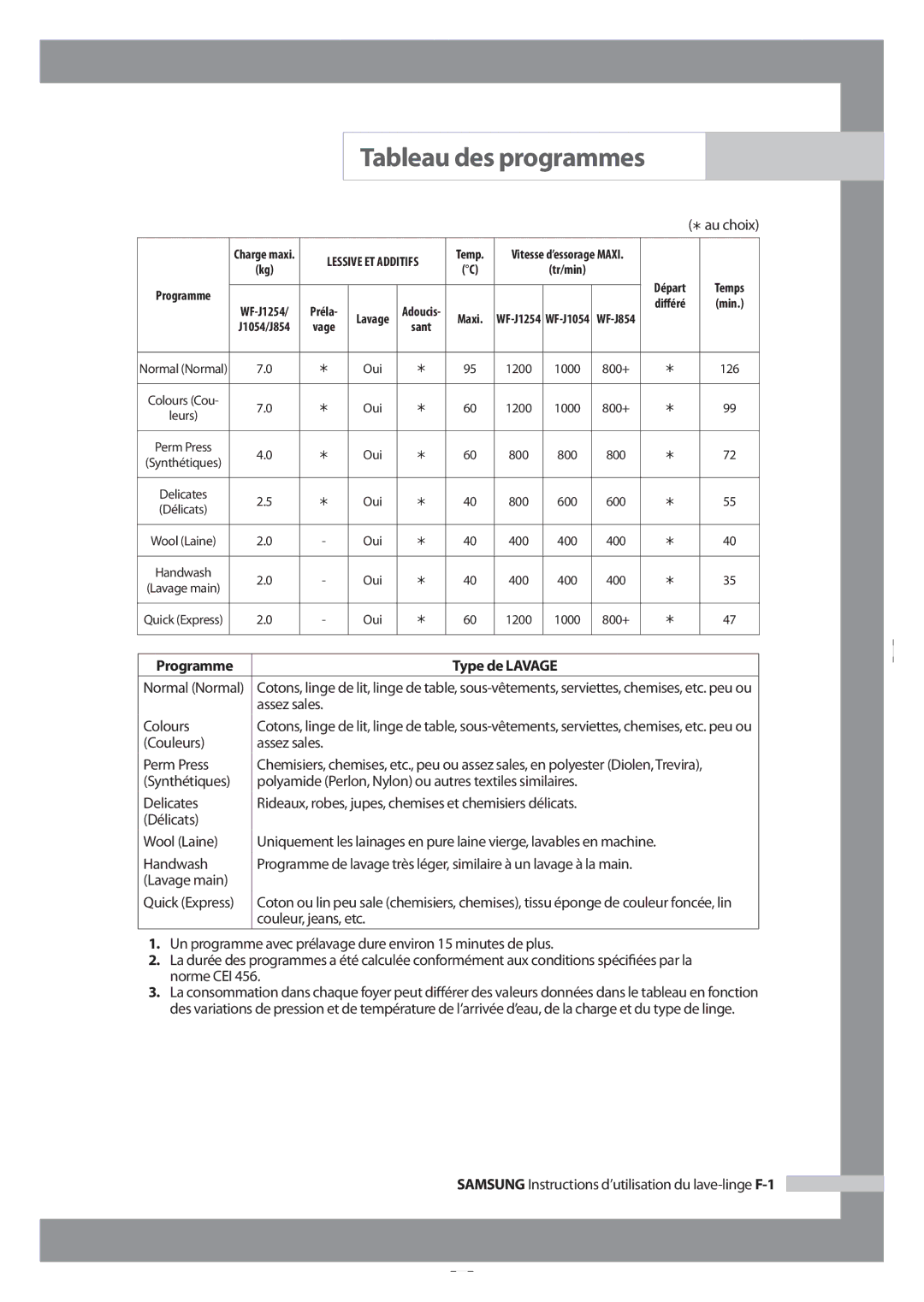 Samsung WF-J1054 manual Tableau des programmes, Programme Type de Lavage 