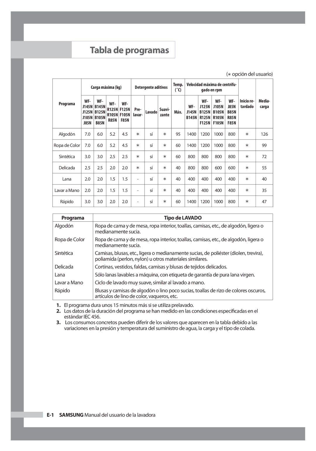 Samsung WF-J125N/XEC manual Tabla de programas, Programa Tipo de Lavado 