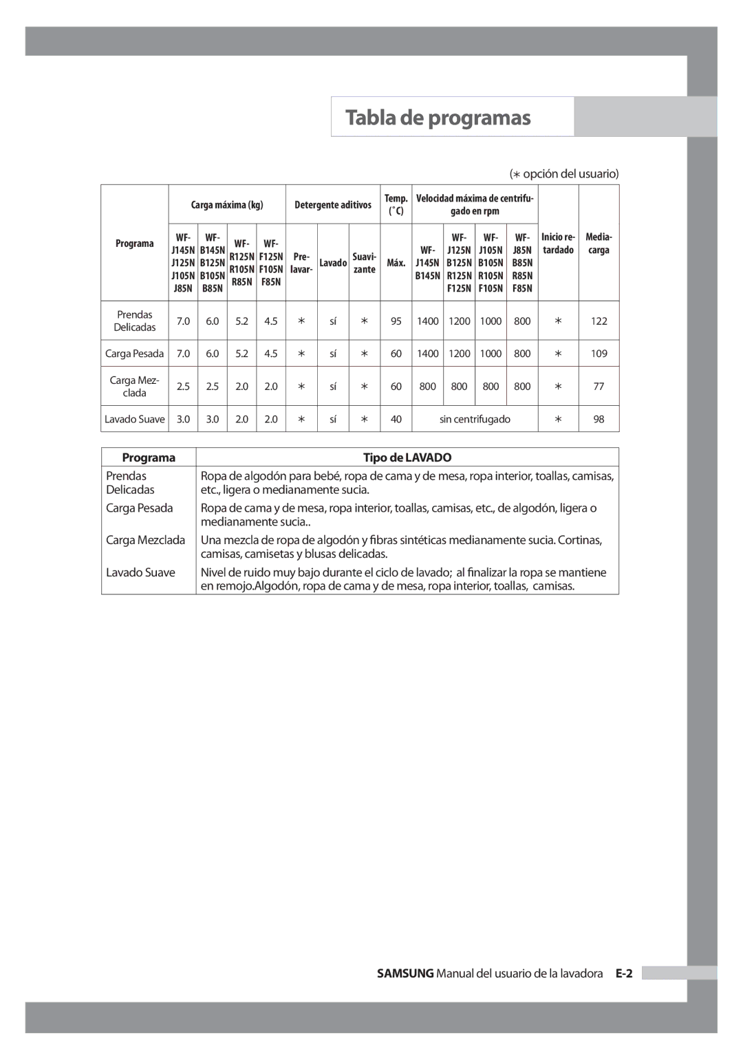 Samsung WF-J125N/XEC manual Prendas, Delicadas, Carga Pesada, Lavado Suave, Samsung Manual del usuario de la lavadora E-2 