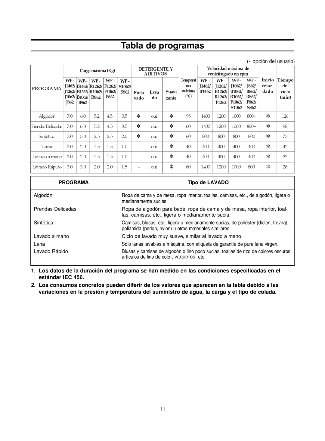 Samsung WF-B1262/XEC, WF-J1262/XEC manual Tabla de programas, Opción del usuario 