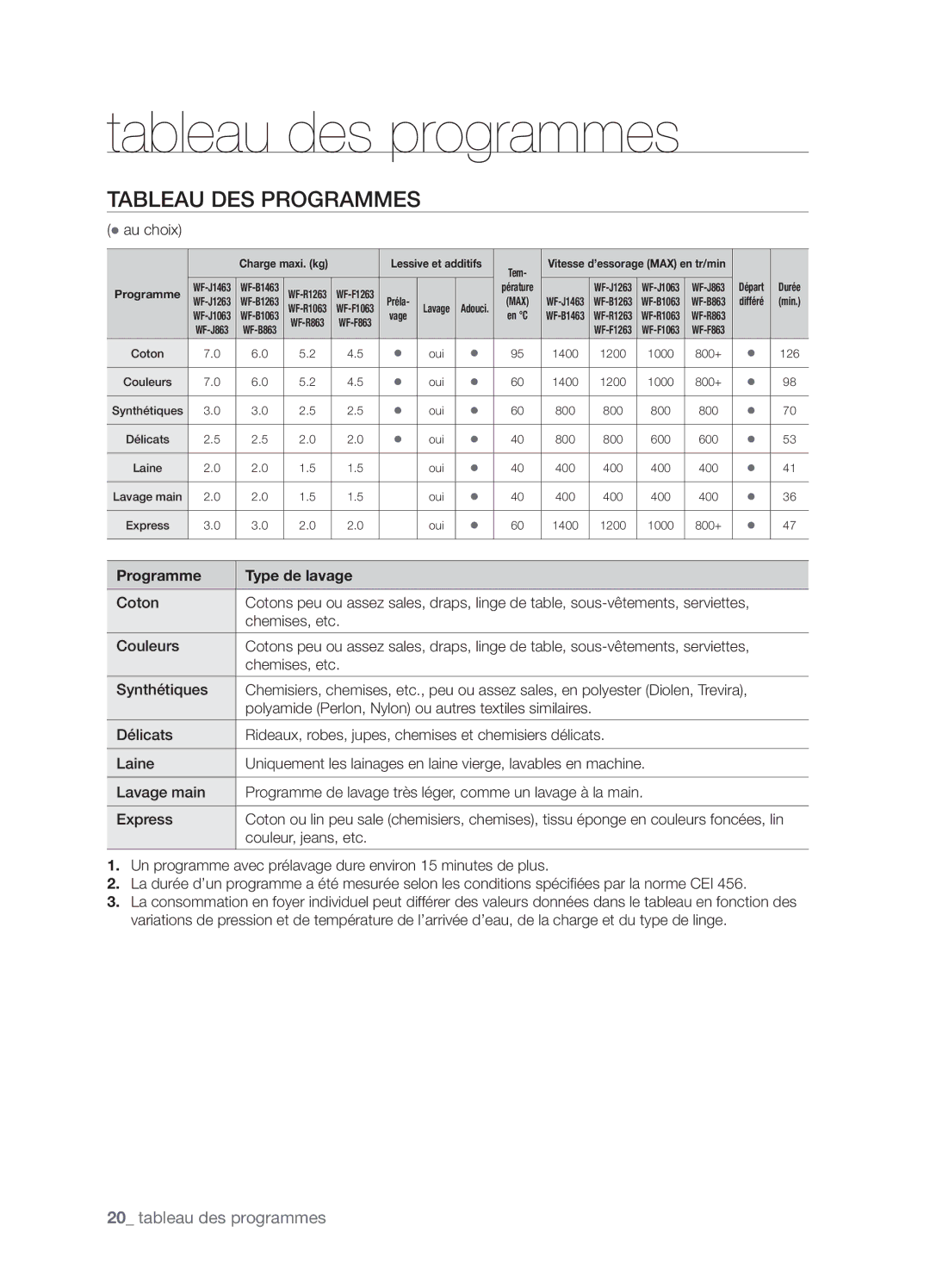 Samsung WF-J1263/XEF manual Tableau des programmes, Tableau DES Programmes, Programme Type de lavage 