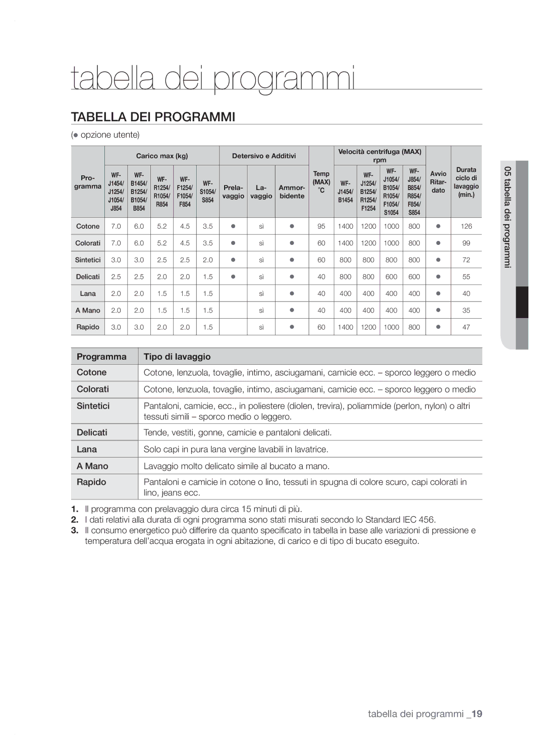 Samsung WF-J1054V/XET, WF-J854/XET, WF-J1254/XET Tabella dei programmi, Tabella DEI Programmi, Programma Tipo di lavaggio 