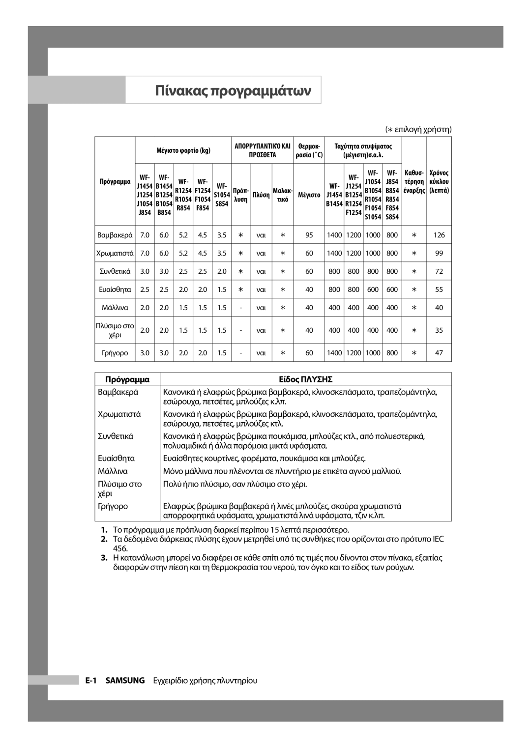 Samsung WF-J854/YLV manual Πίνακας προγραμμάτων 