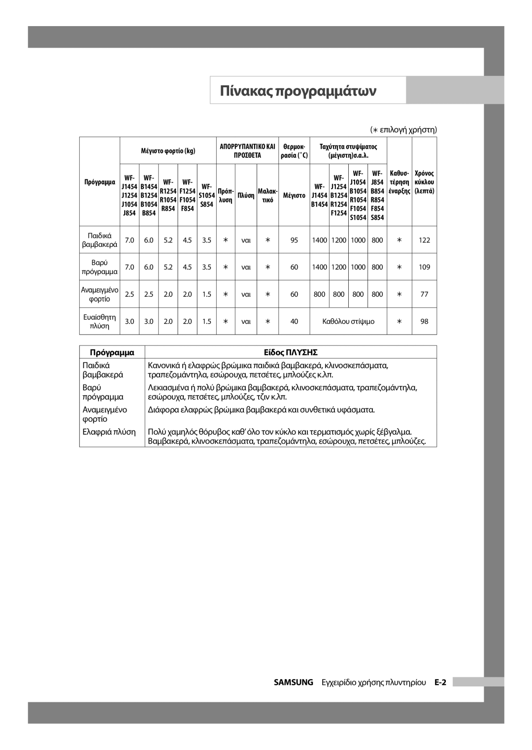 Samsung WF-J854/YLV manual Παιδικά, Βαρύ, Πρόγραμμα, Αναμειγμένο, Φορτίο, Samsung Εγχειρίδιο χρήσης πλυντηρίου E-2 