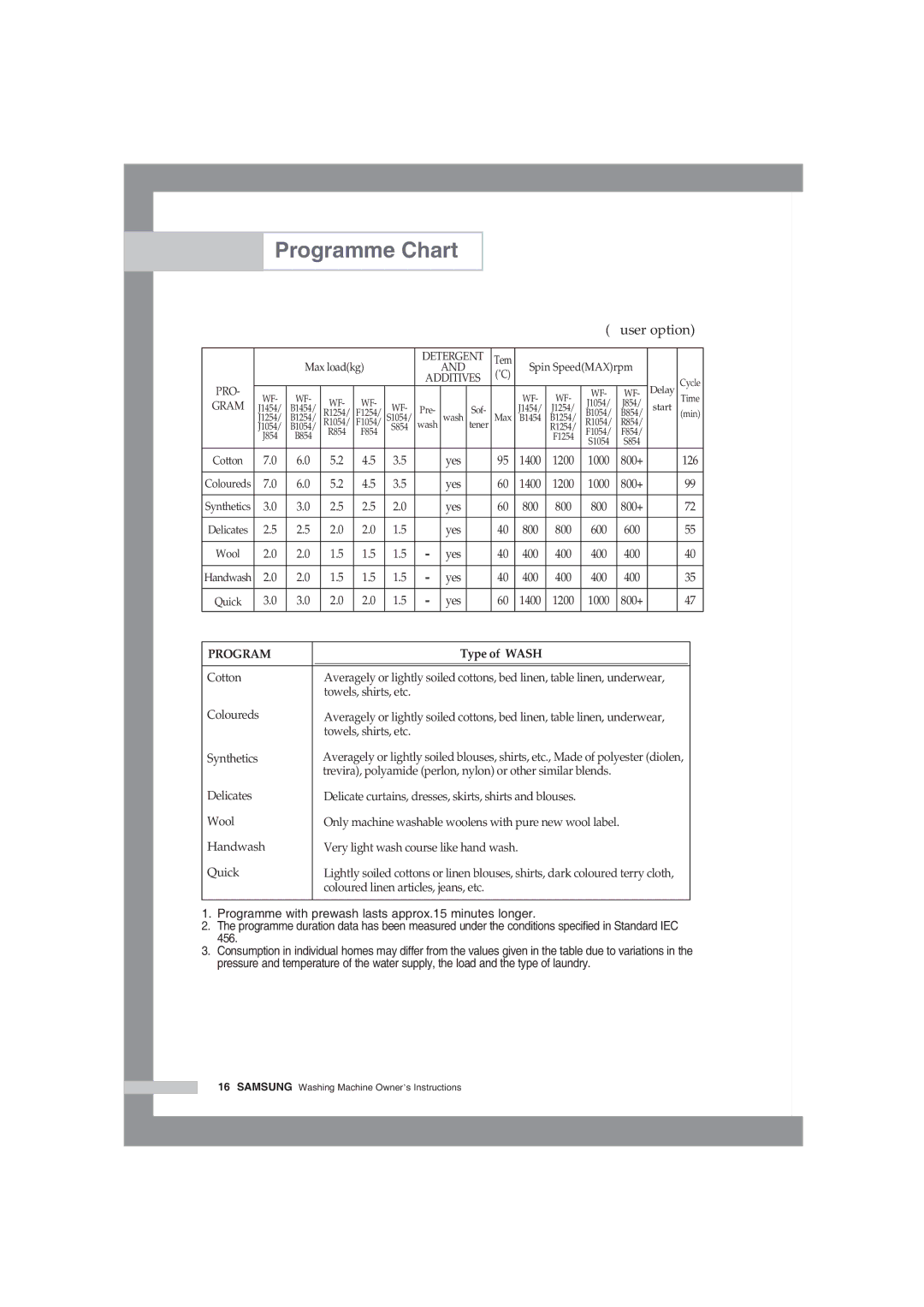 Samsung WF-J854/YLV manual Programme Chart 