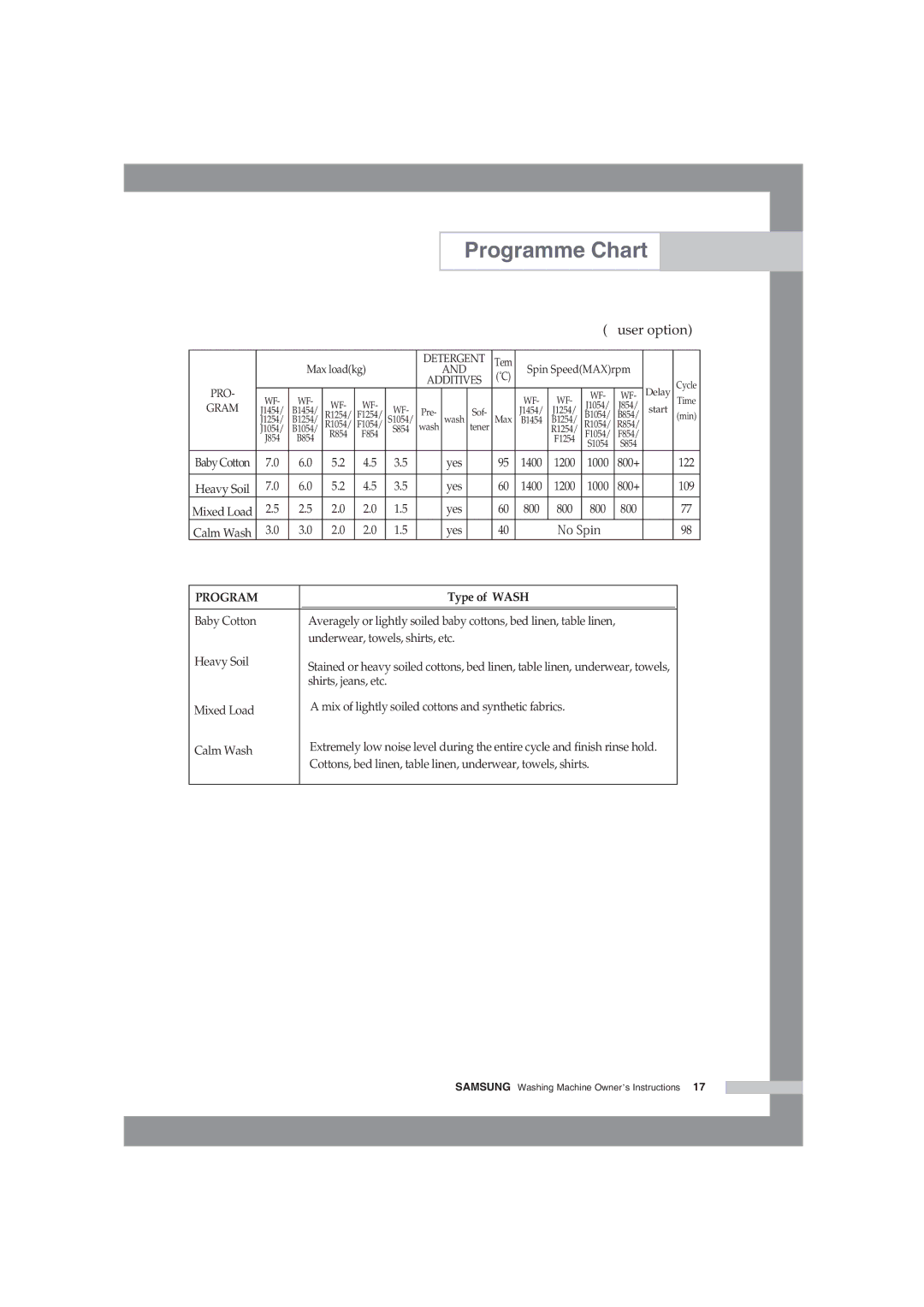 Samsung WF-J854/YLV manual Underwear, towels, shirts, etc Heavy Soil, Mixed Load, Calm Wash 