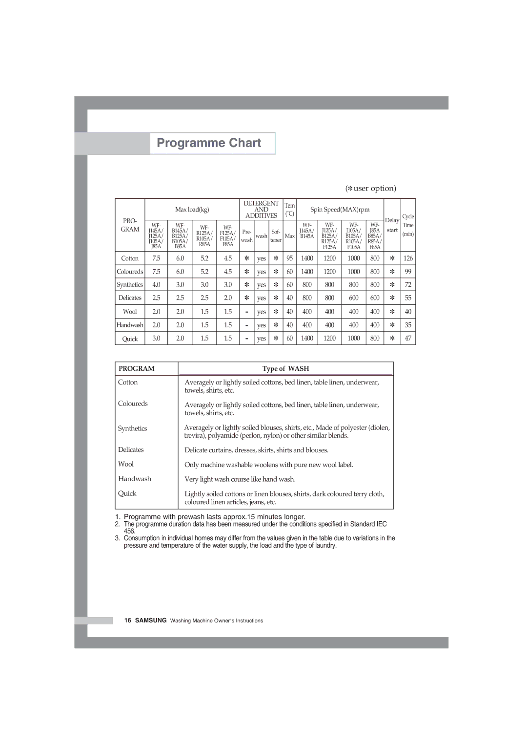 Samsung WF-J85AV/YLV manual Programme Chart, Type of Wash 