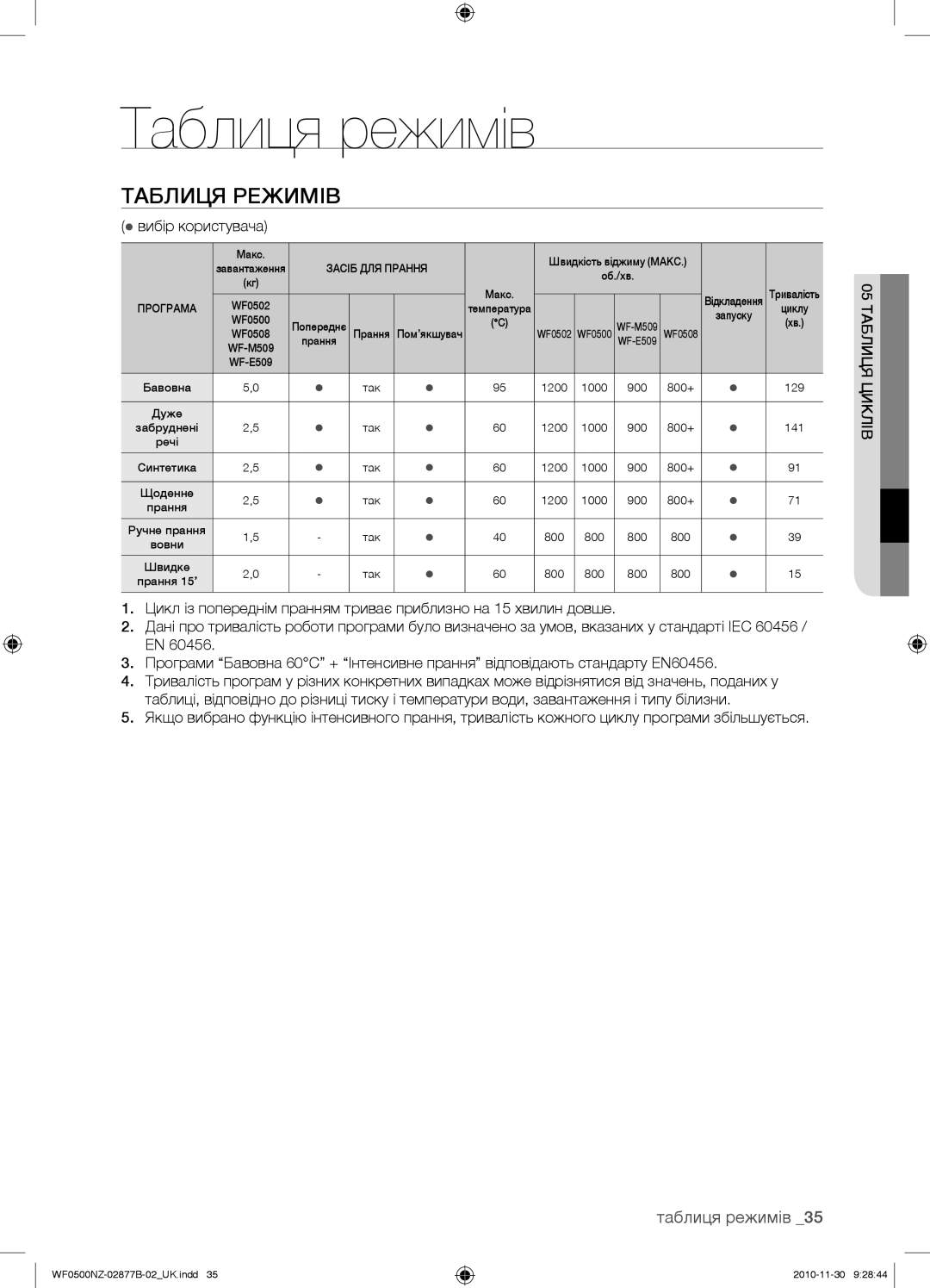 Samsung WF-M509NZW/YLP, WF-E509NZW/YLP, WF0500NZW/YLP manual Таблиця режимів, Таблиця Режимів, 05 Таблиця Циклів 