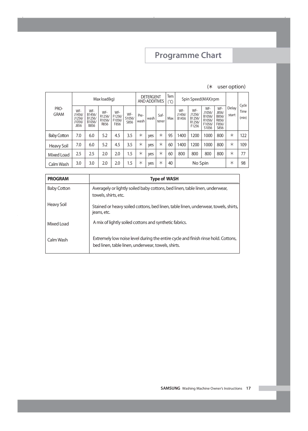 Samsung WF-R1256/XEH manual User option, Heavy Soil, Calm Wash 