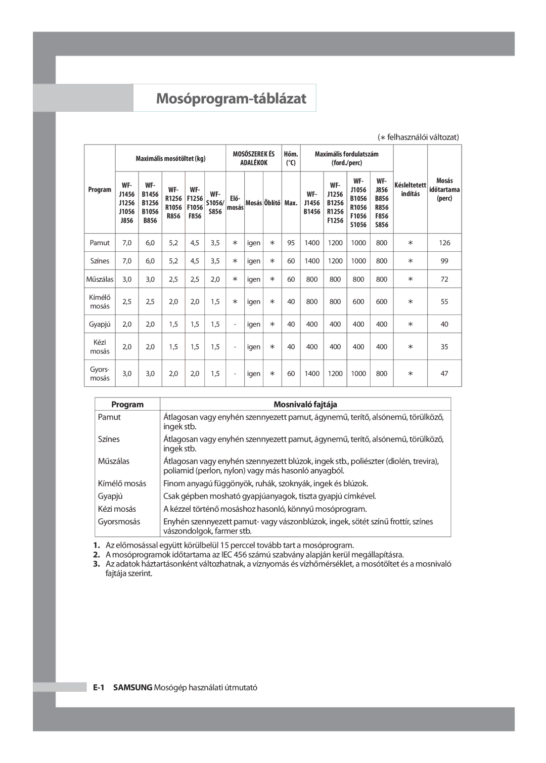 Samsung WF-R1256/XEH manual Mosóprogram-táblázat, Mosnivaló fajtája 