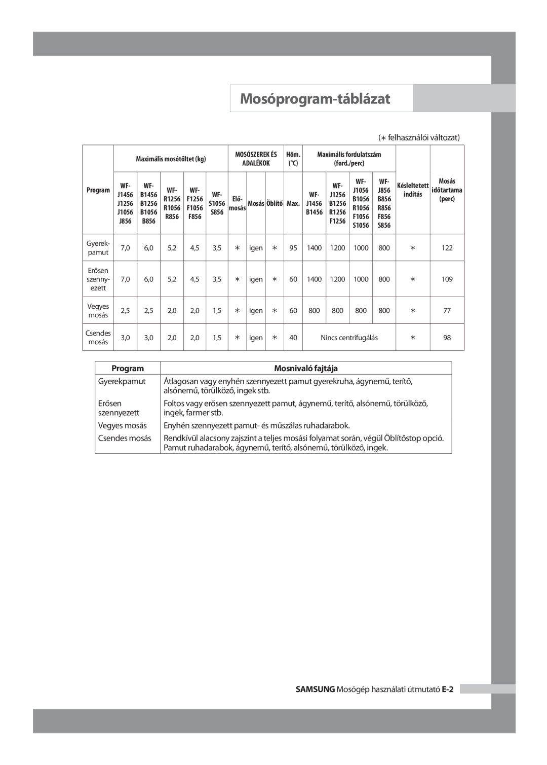 Samsung WF-R1256/XEH manual Program Mosnivaló fajtája 