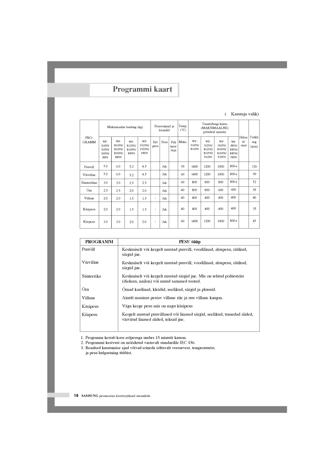 Samsung WF-R125NC/YLR, WF-R105NV/YLR manual Programmi kaart, Pesu tüüp, Värvitud linased riided, teksad jne 