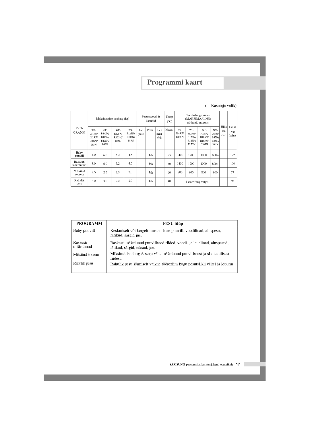 Samsung WF-R105NV/YLR, WF-R125NC/YLR manual Määrdunud ‰tikud, s‰rgid, teksad, jne Miksitud koorem, Riidest, Rahulik pesu 