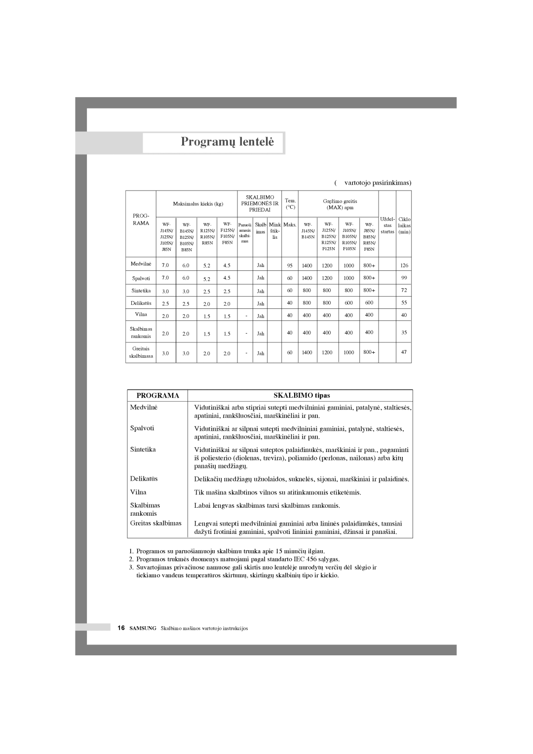 Samsung WF-R125NC/YLR, WF-R105NV/YLR manual Program˜ lentelò, Skalbimo tipas 