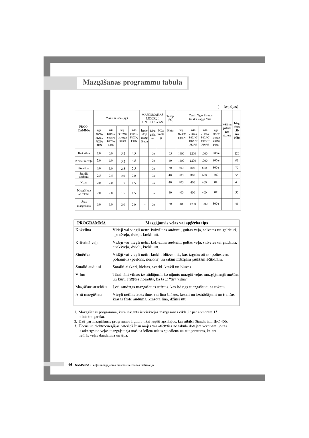 Samsung WF-R125NC/YLR, WF-R105NV/YLR manual MazgÇ‰anas programmu tabula, MazgÇjamÇs veas vai apÆïrba tips 