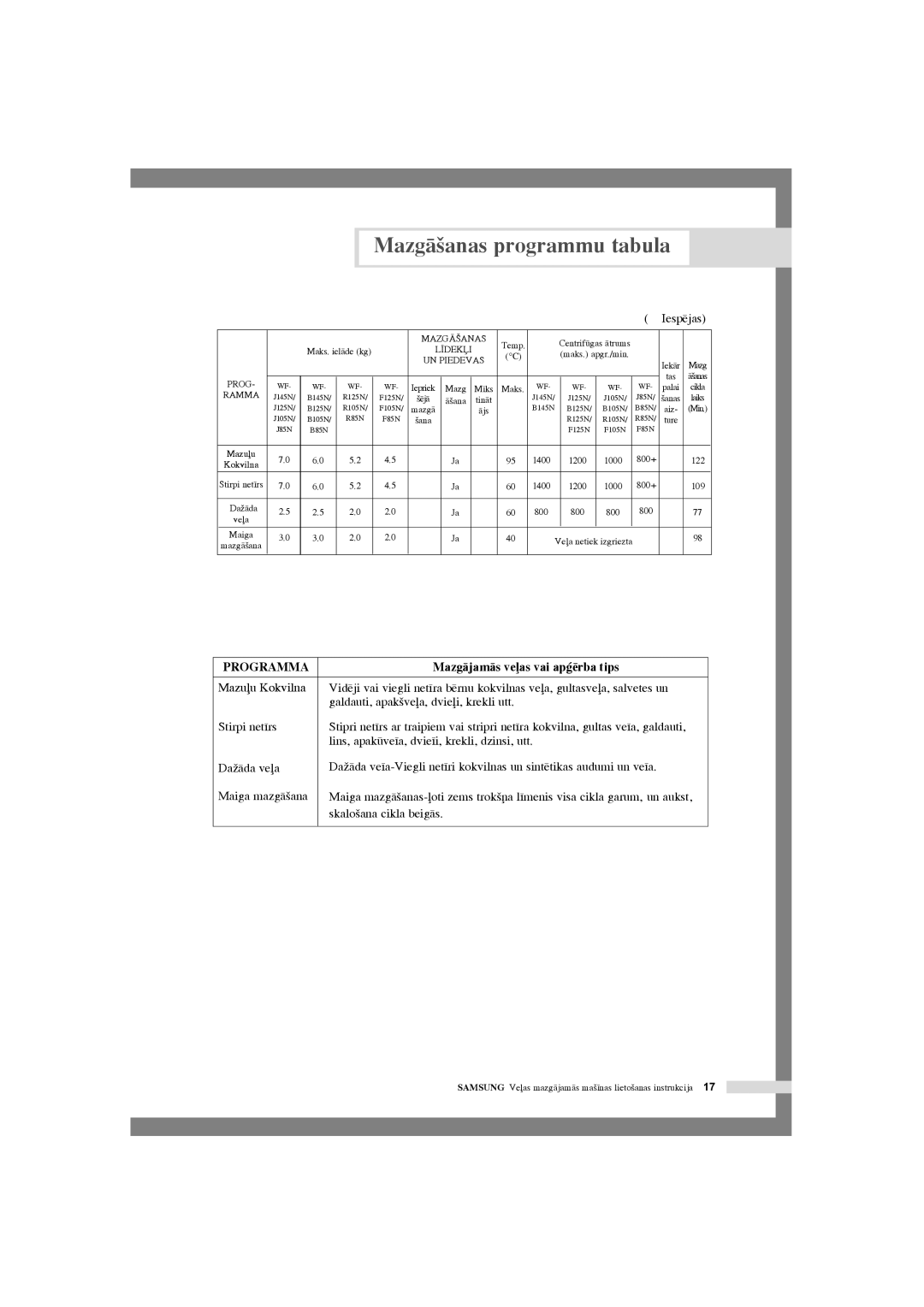 Samsung WF-R105NV/YLR, WF-R125NC/YLR manual Lins, apakve¥a, dvie¥i, krekli, dzinsi, utt, Skalo‰ana cikla beigÇs 