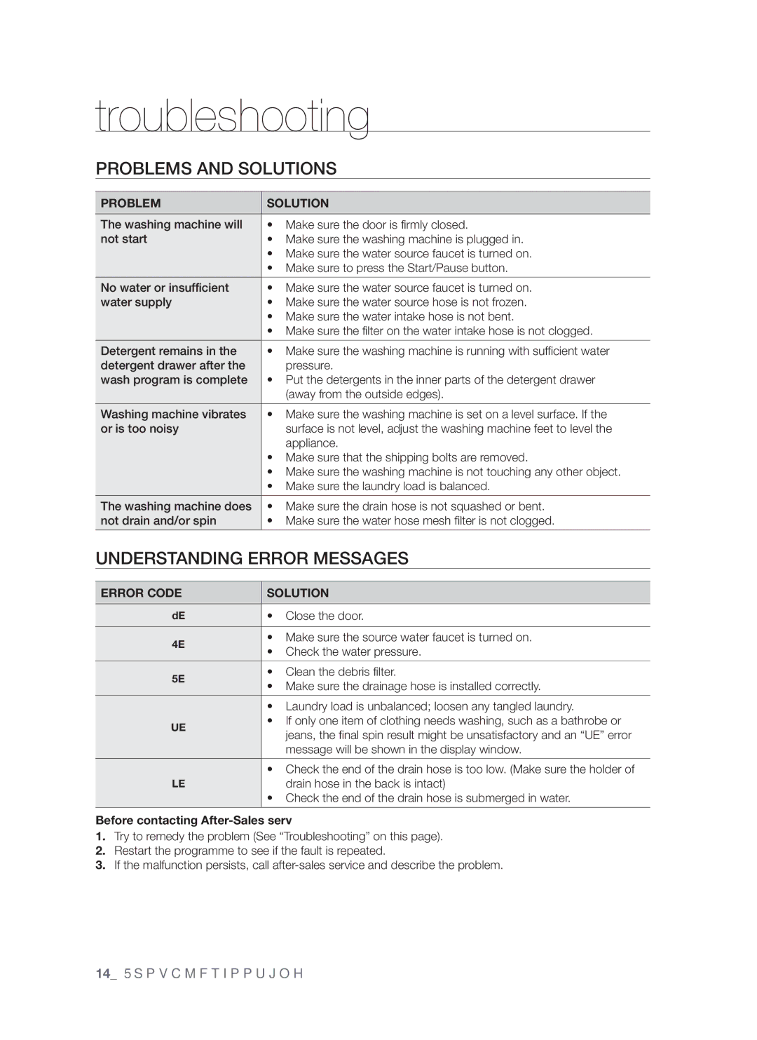 Samsung WF-S861/YLR, WF-S861/YLP Troubleshooting, Problems and Solutions, Understanding Error Messages, Problem Solution 