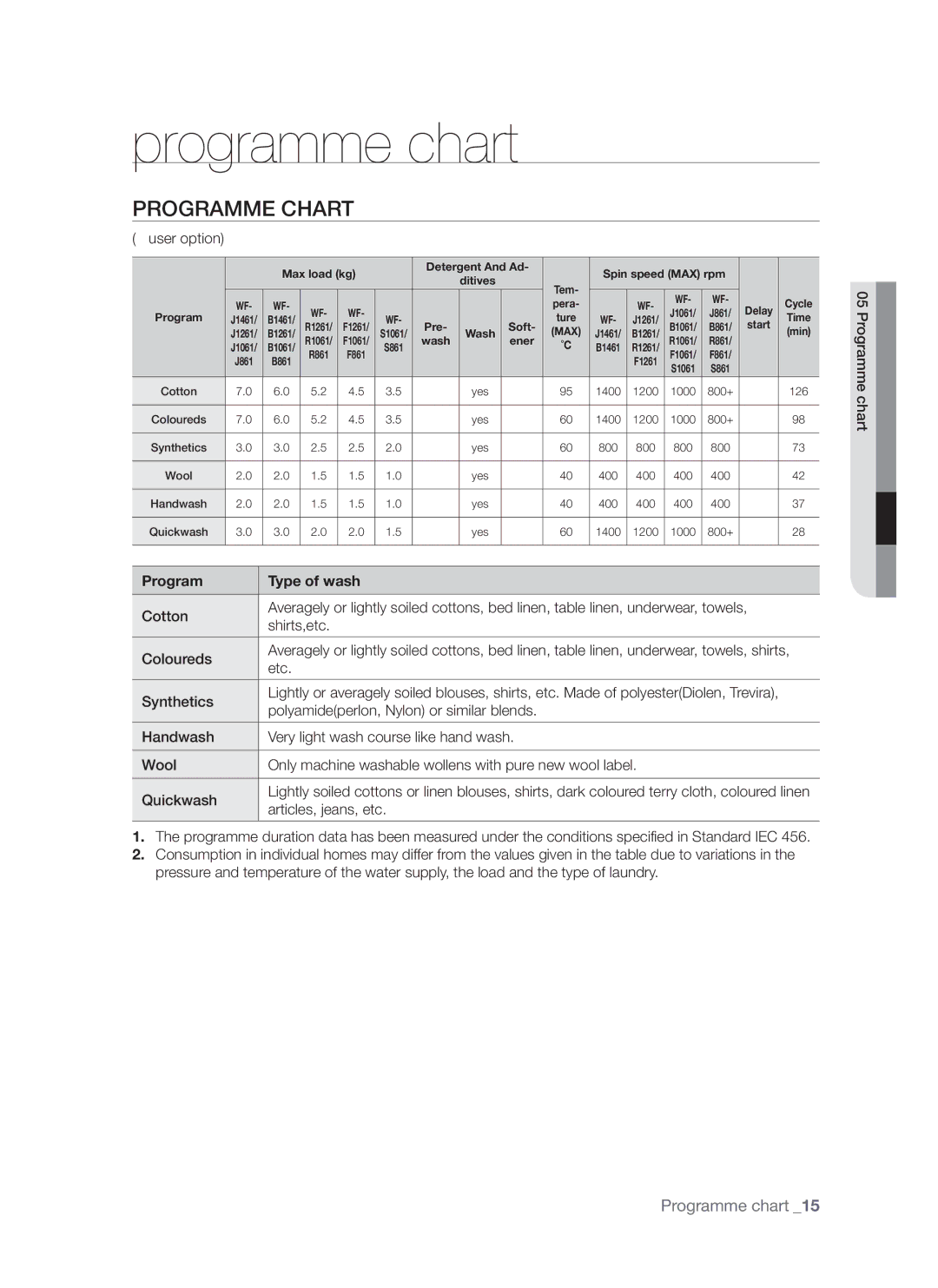 Samsung WF-S861/YLP, WF-S861GW/YLE, WF-S861/YLR manual Programme chart, Programme Chart, Program Type of wash 