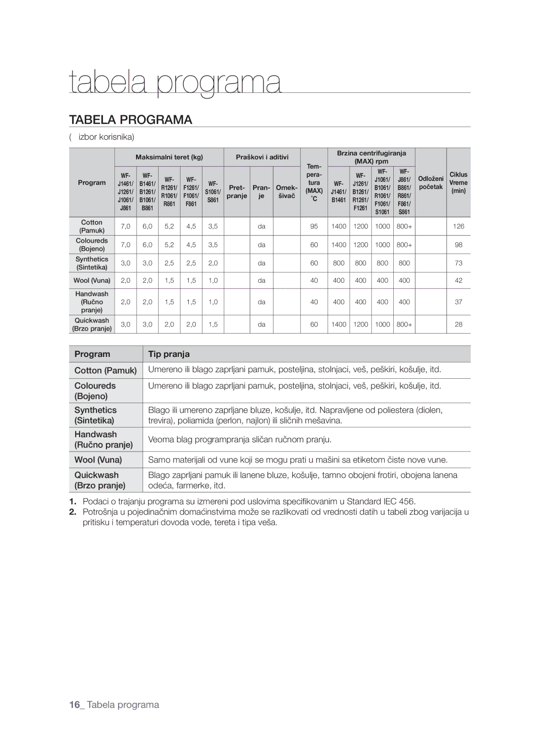 Samsung WF-S861/YLP, WF-S861GW/YLE, WF-S861/YLR manual  izbor korisnika, Program Tip pranja, Bojeno Synthetics, Brzo pranje 