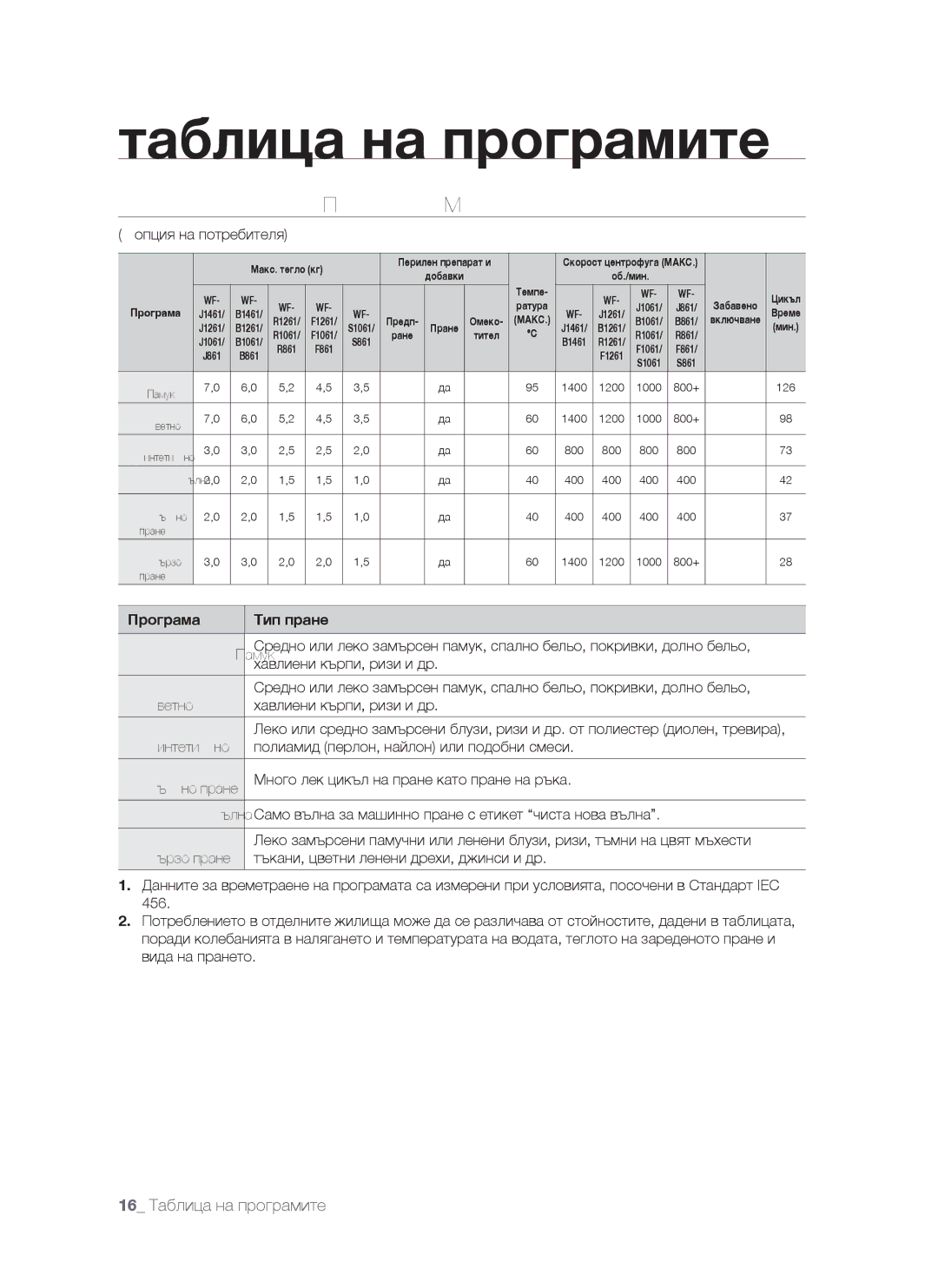 Samsung WF-S861/YLP, WF-S861GW/YLE, WF-S861/YLR manual Таблица на програмите, Таблица НА Програмите, Програма Тип пране 