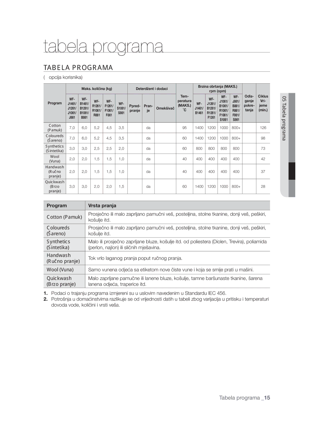 Samsung WF-S861GW/YLE, WF-S861/YLP, WF-S861/YLR manual Tabela programa, Tabela Programa, Program Vrsta pranja 