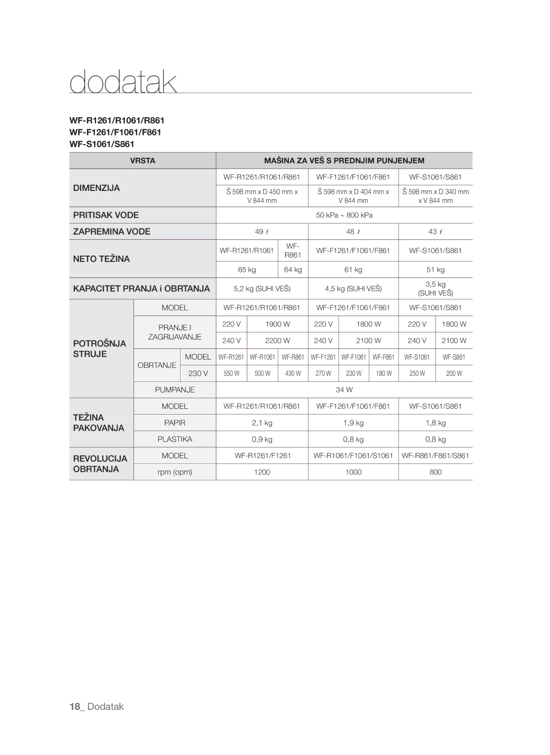 Samsung WF-S861GW/YLE, WF-S861/YLP manual WF-R1261/R1061/R861 WF-F1261/F1061/F861 WF-S1061/S861, Kapacitet Pranja i Obrtanja 