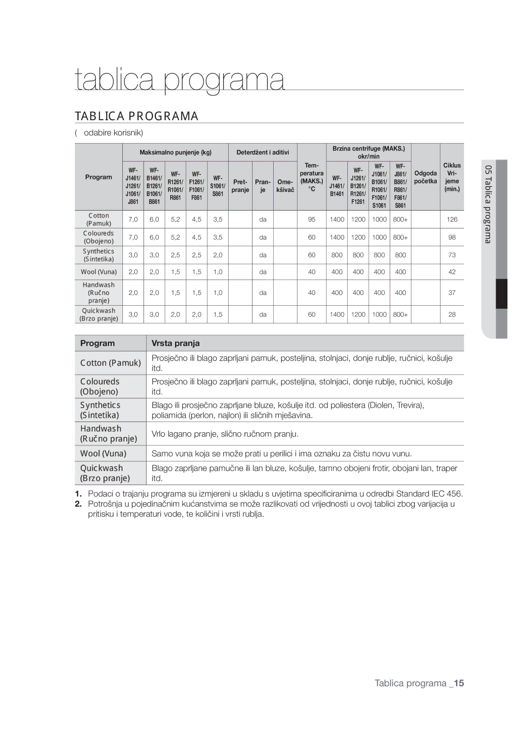 Samsung WF-S861/YLP, WF-S861GW/YLE, WF-S861/YLR manual Tablica programa, Tablica Programa 