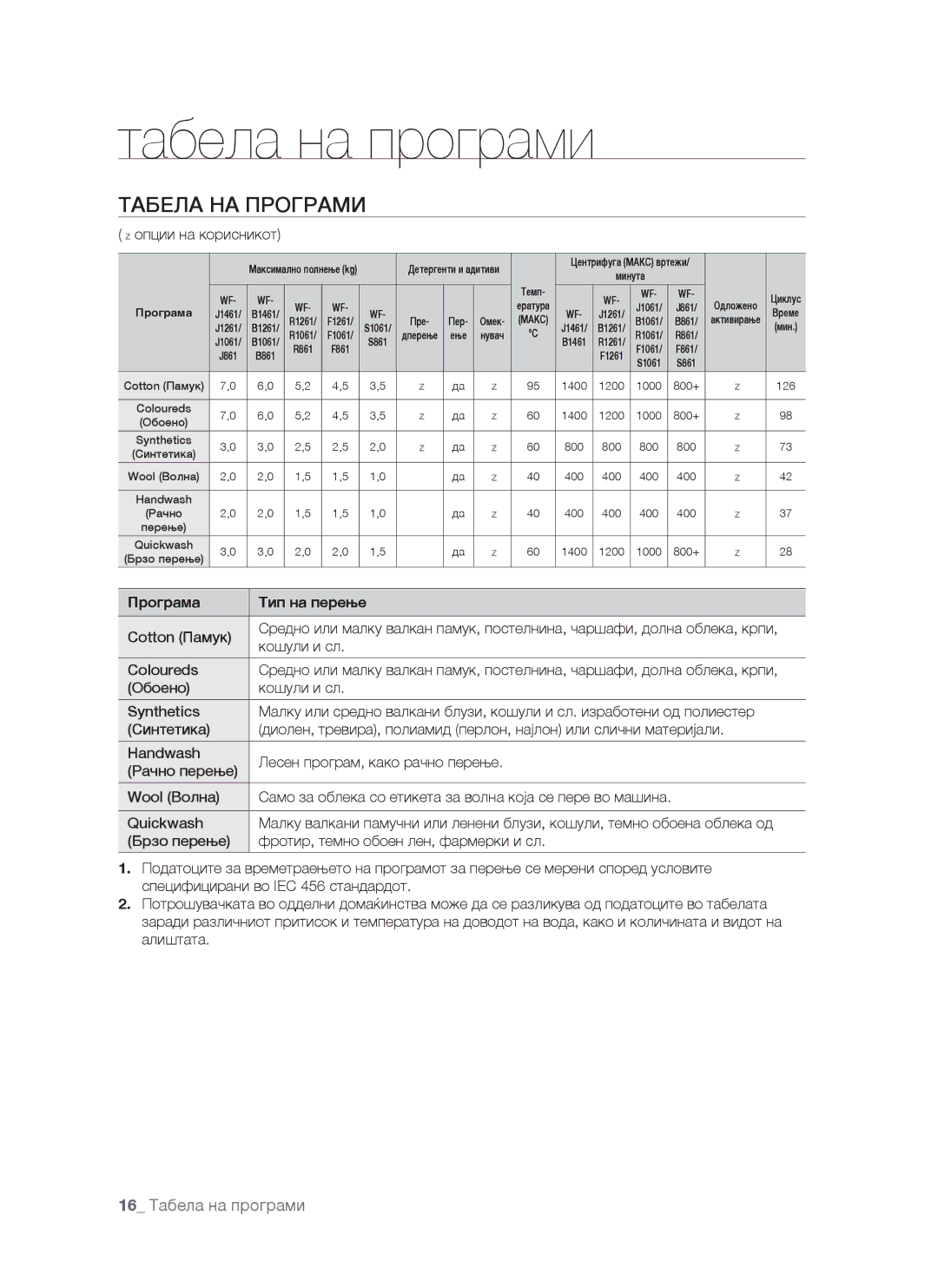 Samsung WF-S861/YLP, WF-S861GW/YLE, WF-S861/YLR manual Табела на програми, Табела НА Програми, Програма Тип на перење 