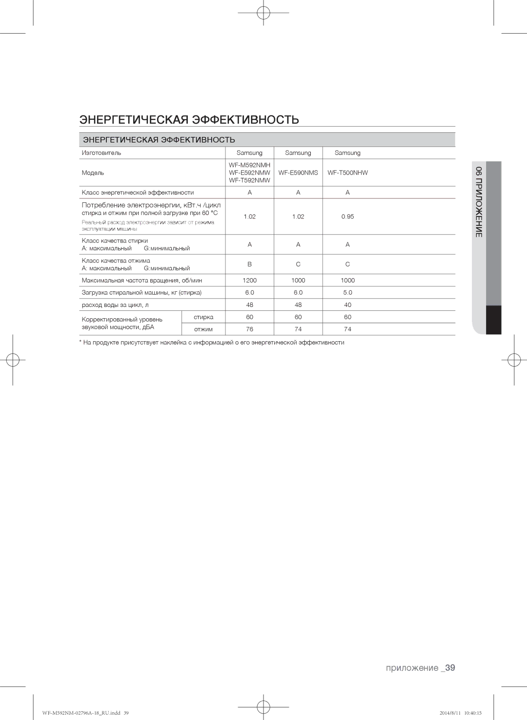 Samsung WF-M592NMH/YLP, WF-T500NHW/YLP, WF-T592NMW/YLP, WF-E590NMS/YLP, WF-E592NMW/YLP manual Энергетическая Эффективность 