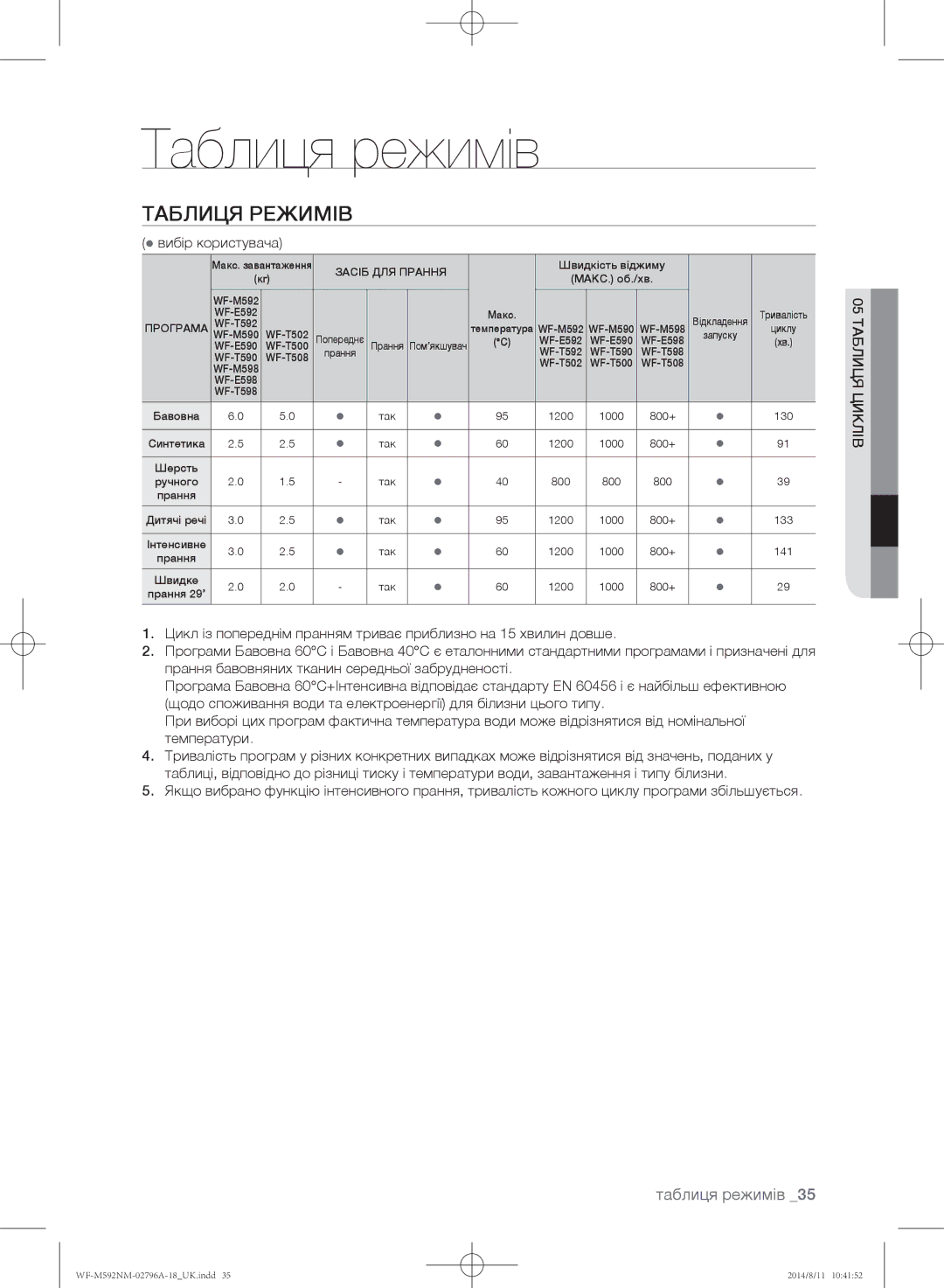 Samsung WF-T500NHW/YLP, WF-T592NMW/YLP, WF-E590NMS/YLP, WF-E592NMW/YLP, WF-M592NMH/YLP Таблиця режимів,  вибір користувача 