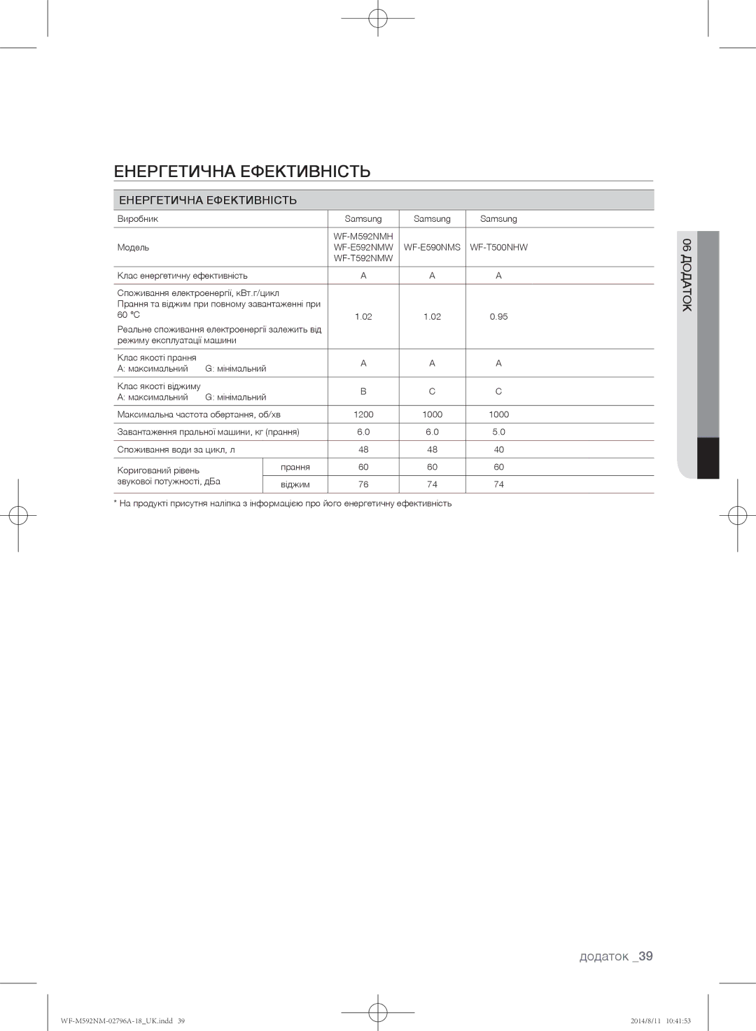 Samsung WF-M592NMH/YLP, WF-T500NHW/YLP, WF-T592NMW/YLP, WF-E590NMS/YLP Енергетична ефективність, Енергетична Ефективність 