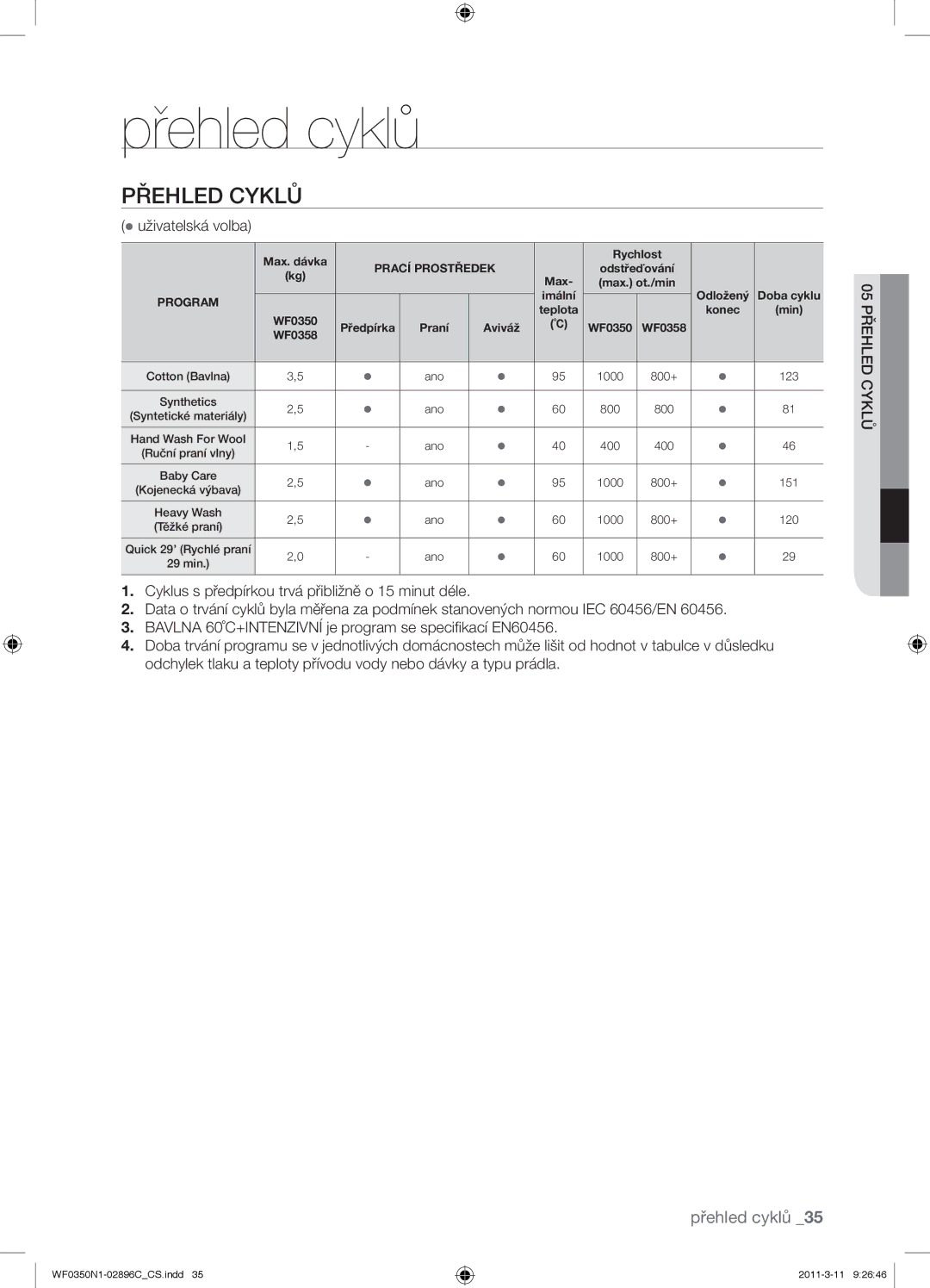 Samsung WF0350N1N/XEH manual Přehled cyklů, Přehled Cyklů,  uživatelská volba 