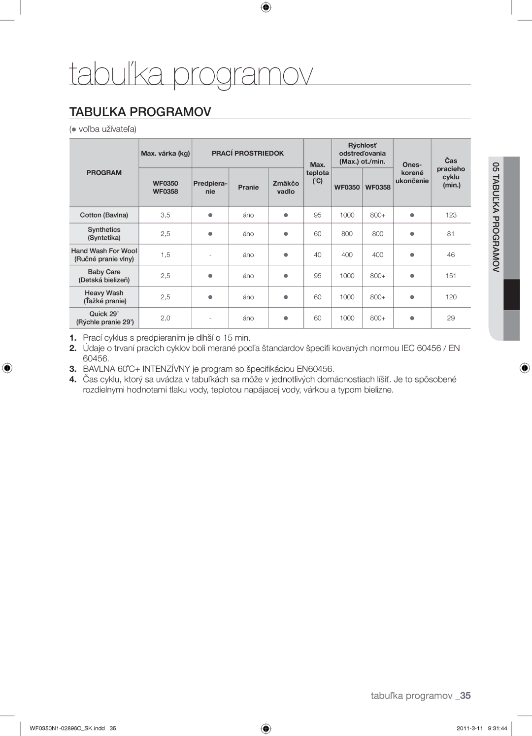 Samsung WF0350N1N/XEH manual Tabuľka programov, Tabuľka Programov,  voľba užívateľa 