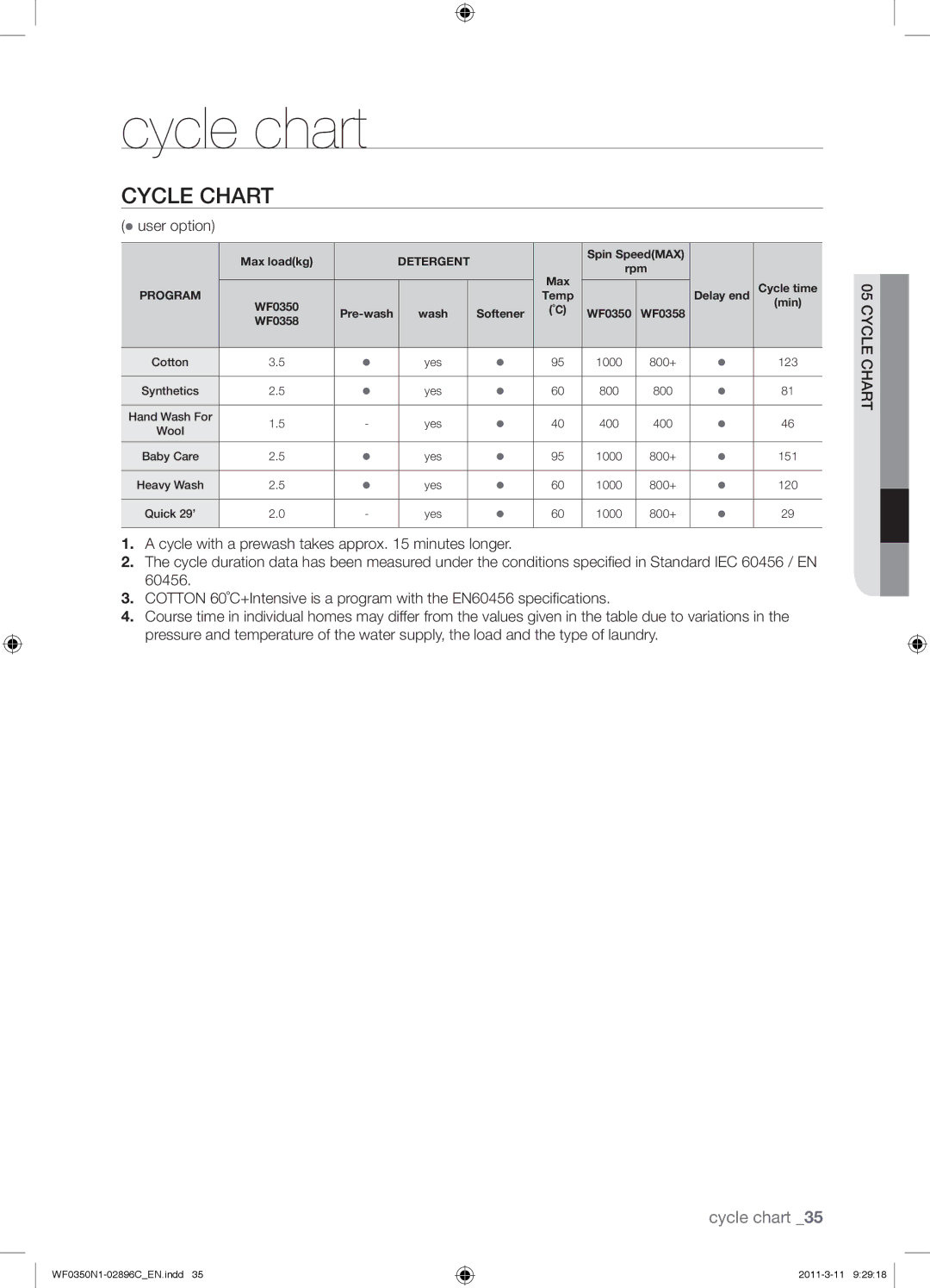 Samsung WF0350N1N/XEH manual Cycle chart, Cycle Chart,  user option 