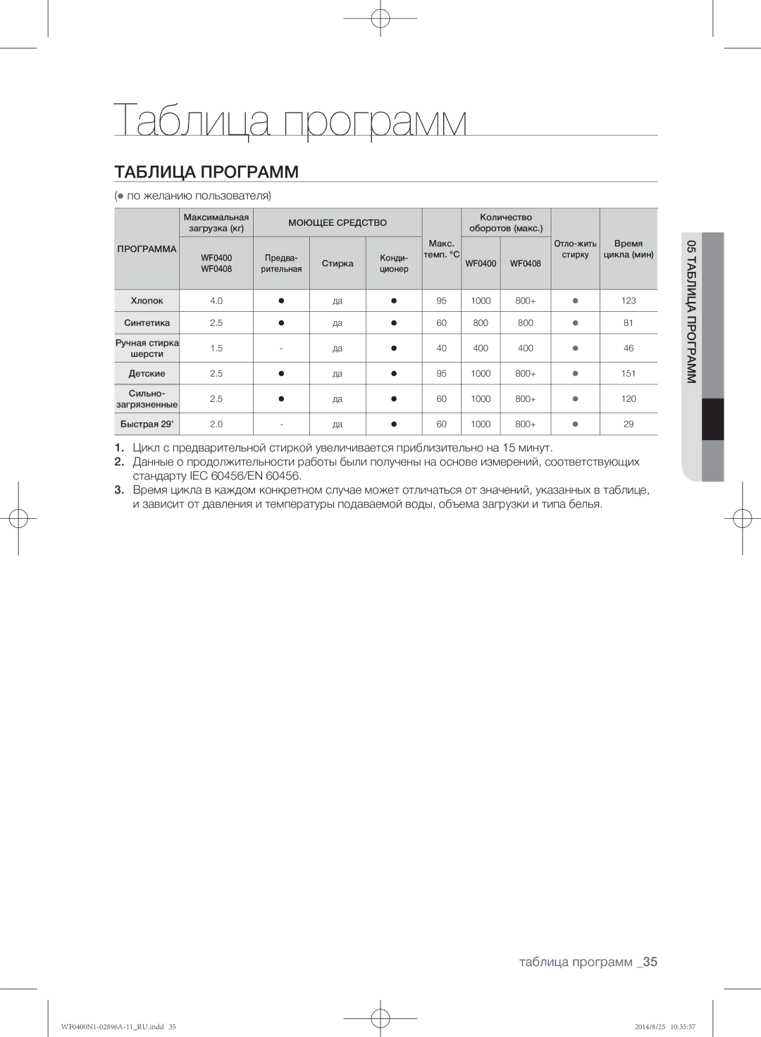 Samsung WF0400N1NE/YLP manual Таблица программ,  по желанию пользователя, Граммпро 05таблица 