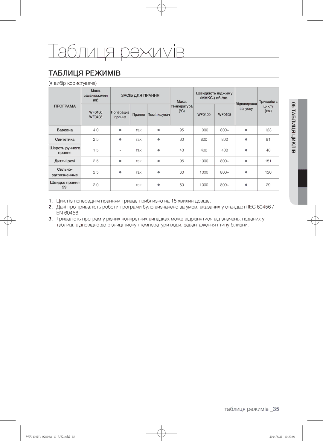 Samsung WF0400N1NE/YLP manual Таблиця режимів,  вибір користувача, Івл яцик лиц таб05 