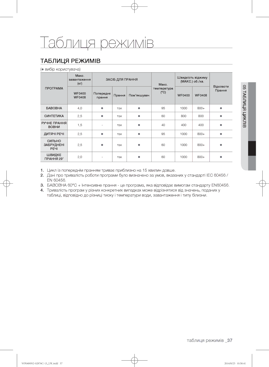 Samsung WF0408N2N/YLP, WF0400N2N/YLP manual Таблиця режимів,  вибір користувача, Івл яцик лиц таб05 