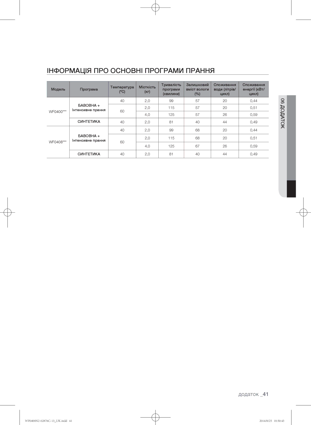 Samsung WF0408N2N/YLP, WF0400N2N/YLP manual Інформація ПРО Основні Програми Прання 