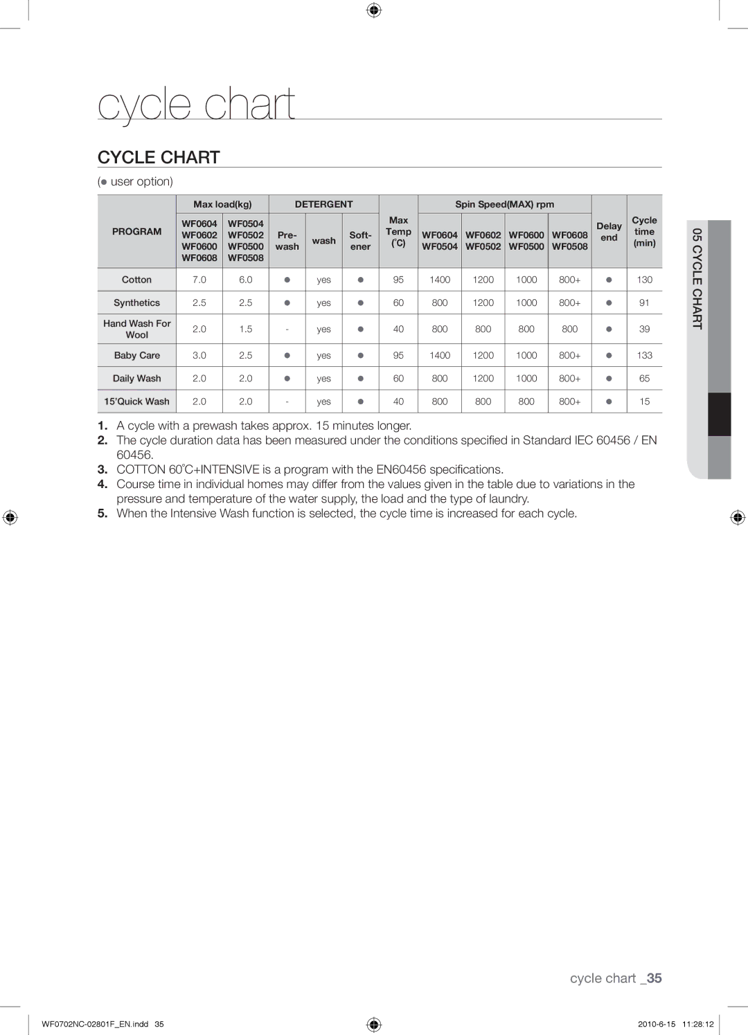 Samsung WF0600NCW/YL, WF0500NCW/YL, WF0600NCE/YL, WF0500NCE/YL manual Cycle chart, Cycle Chart,  user option 