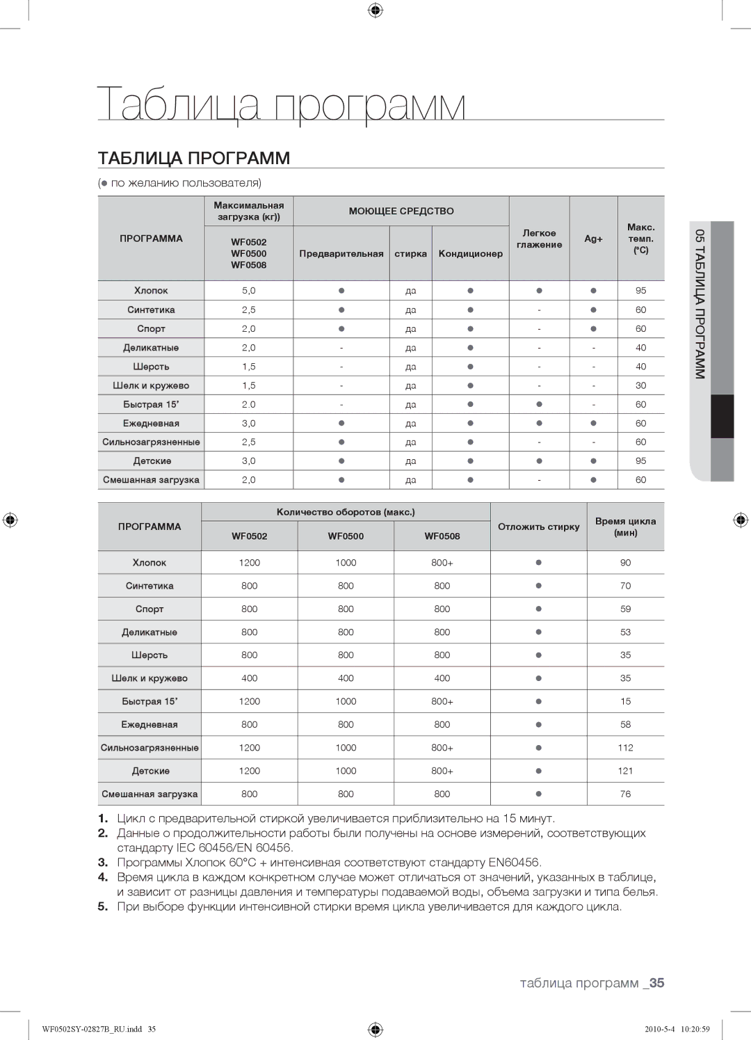 Samsung WF0502SYV/YLP manual Таблица программ,  по желанию пользователя, 05 Таблица Программ 