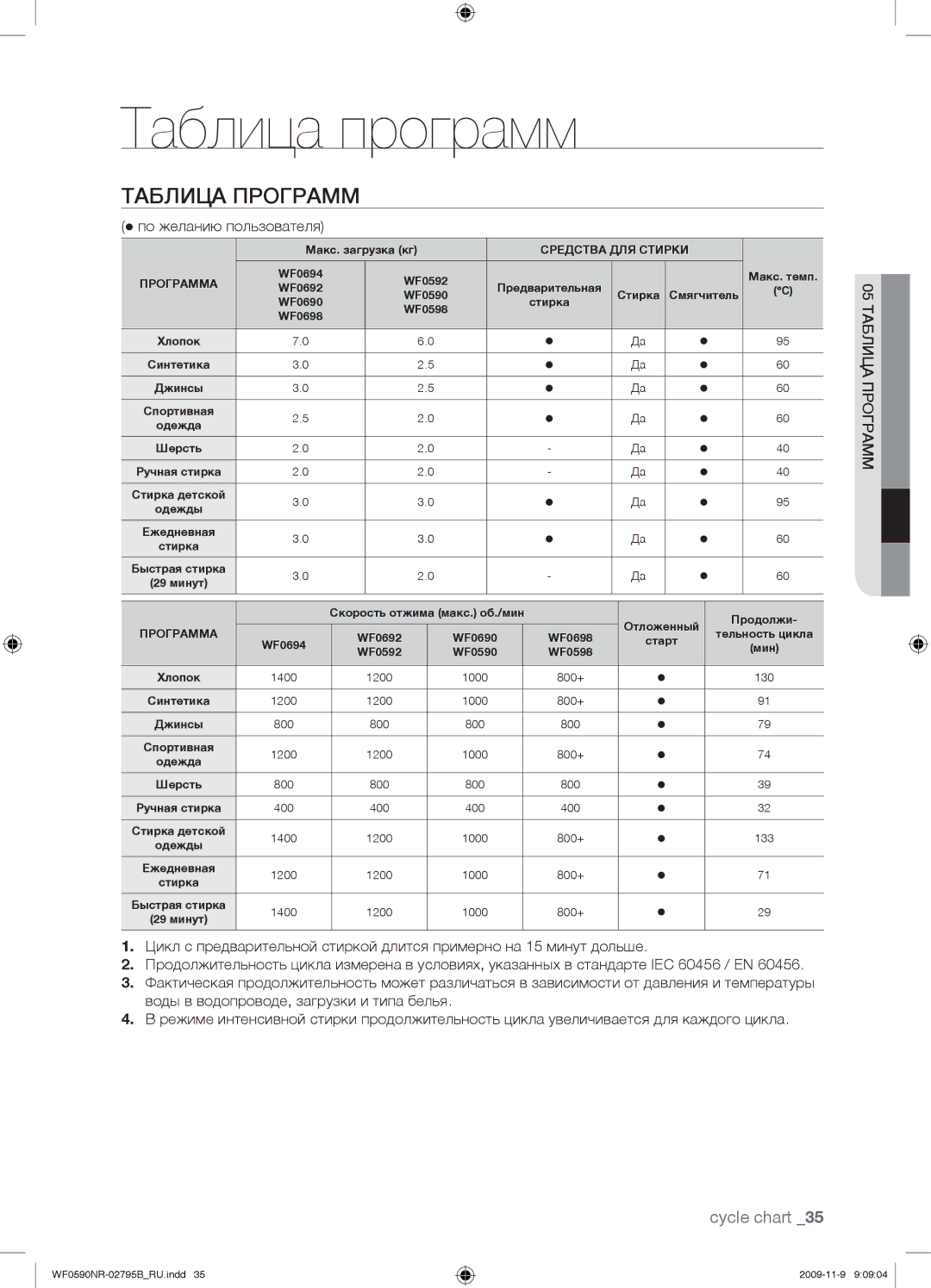 Samsung WF0690NRW/YLP, WF0590NRW/YLP manual Таблица программ, Таблица Программ, Cycle chart,  по желанию пользователя 