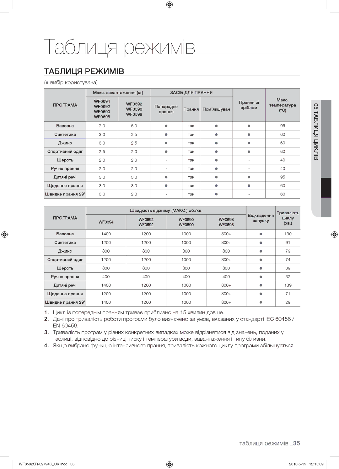 Samsung WF0592SRK/YLP manual Таблиця режимів, Таблиця Режимів,  вибір користувача, 05 Таблиця Циклів 